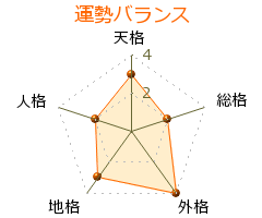 佐藤俊樹 の画数・良運