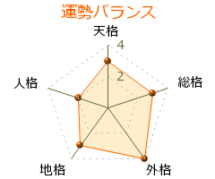 齋藤隆成 の画数・良運