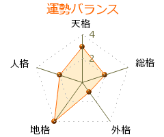 曹操 の画数・良運