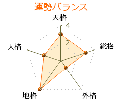 佐藤美沙 の画数・良運