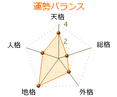 権藤俊輔 の画数・良運