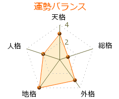 菅原謙次 の画数・良運