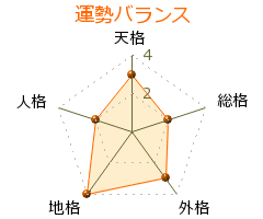 大森輝和 の画数・良運