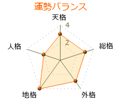 馬嶋慶直 の画数・良運