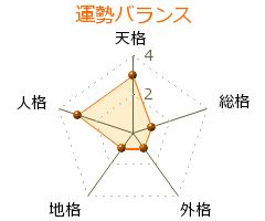 佐藤好子 の画数・良運