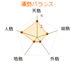 内山真一郎 の画数・良運