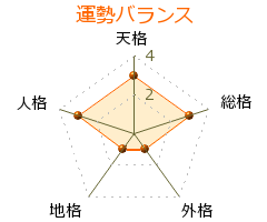 三遊亭円右 の画数・良運