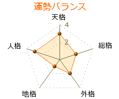 櫻井美優 の画数・良運