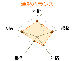 澤田痴陶人 の画数・良運