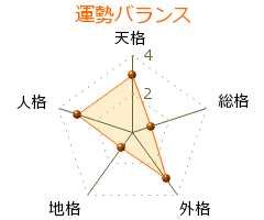 佐佐木邦子 の画数・良運