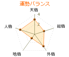 内海勝二 の画数・良運