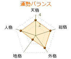 三枝紀生 の画数・良運