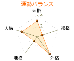 榊原清則 の画数・良運