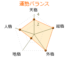 坂井三郎 の画数・良運