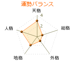 宇多田照實 の画数・良運