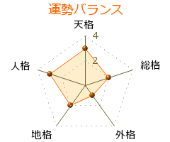 梁漱溟 の画数・良運