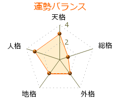 齋藤磯雄 の画数・良運