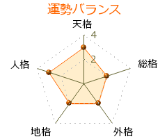 柴田知薫子 の画数・良運