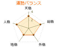 椎名軽穂 の画数・良運