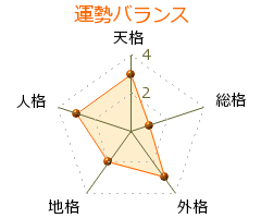 齋藤愼爾 の画数・良運
