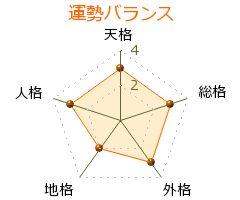 澤田善次郎 の画数・良運