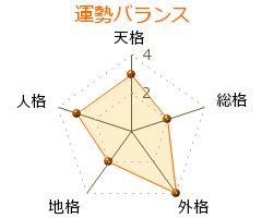 才賀紀左衛門 の画数・良運