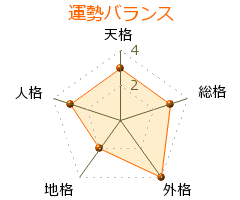 浦松佐美太郎 の画数・良運