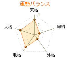 佐島直子 の画数・良運