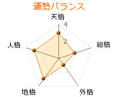 櫻井淳 の画数・良運