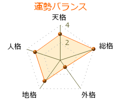 内井昭蔵 の画数・良運