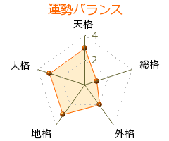嵯峨根遼吉 の画数・良運