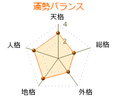 牛尾奈緒美 の画数・良運