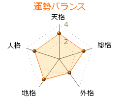 植田大輝 の画数・良運