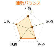 澤北るな の画数・良運