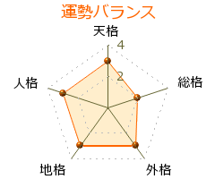 佐藤あずみ の画数・良運