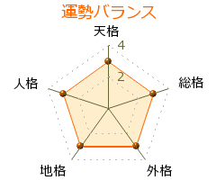 根岸佑輔 の画数・良運