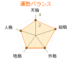 根本ノンジ の画数・良運