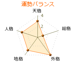 佐藤光彦 の画数・良運