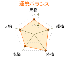根本順吉 の画数・良運