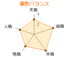 宇多田ヒカル の画数・良運