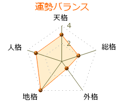 地主道夫 の画数・良運