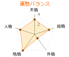 佐藤雅子 の画数・良運