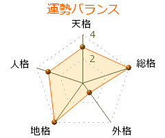 戸丸華江 の画数・良運