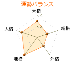 天鎧鵬貴由輝 の画数・良運