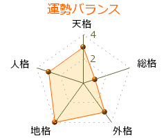八木啓代 の画数・良運