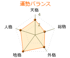 内保博仁 の画数・良運
