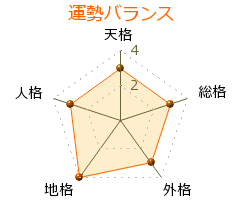 周奎宏 の画数・良運