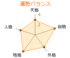 内山雄介 の画数・良運