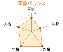 枡田武宗 の画数・良運