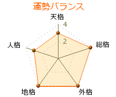 土井久太郎 の画数・良運